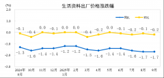 <b>2025年9月份工业出产者出厂价钱同比降幅继续收窄</b>